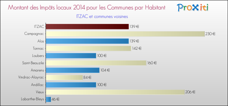Montant des impôts locaux par Habitant pour ITZAC et les communes proches en 2014 Comparaison des impôts locaux par habitant pour ITZAC et les communes voisines en 2014