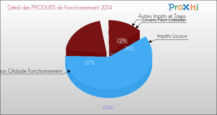 Décomposition du Budget de Fonctionnement 2014 de la commune de ITZAC Budget de Fonctionnement 2014 pour la commune de ITZAC