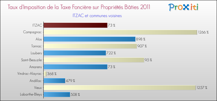 Taux d'imposition de la taxe foncière sur le bati 2011 pour ITZAC et les communes proches Comparaison des taux d'imposition de la taxe foncière sur le bati 2011 pour ITZAC et les communes voisines