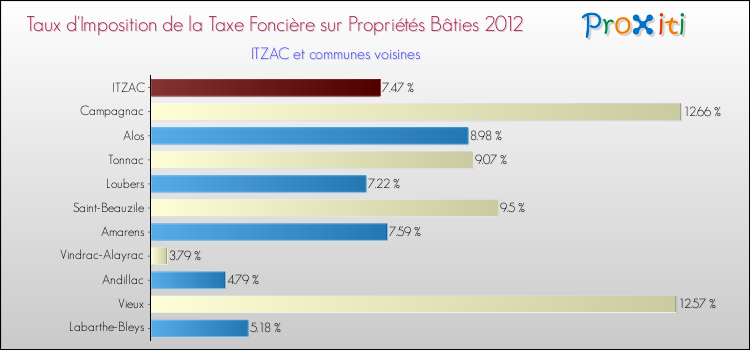 Taux d'imposition de la taxe foncière sur le bati 2012 pour ITZAC et les communes proches Comparaison des taux d'imposition de la taxe foncière sur le bati 2012 pour ITZAC et les communes voisines