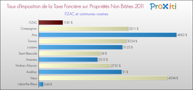 Taux d'imposition de la taxe foncière sur les immeubles et terrains non batis 2011 pour ITZAC et les communes proches Comparaison des taux d'imposition de la taxe foncière sur les immeubles et terrains non batis 2011 pour ITZAC et les communes voisines