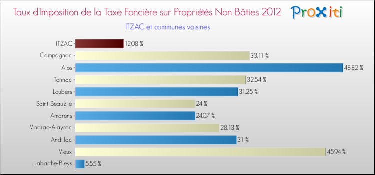 Taux d'imposition de la taxe foncière sur les immeubles et terrains non batis 2012 pour ITZAC et les communes proches Comparaison des taux d'imposition de la taxe foncière sur les immeubles et terrains non batis 2012 pour ITZAC et les communes voisines
