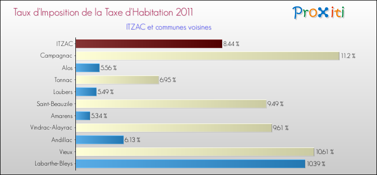 Taux d'imposition de la taxe d'habitation 2011 pour ITZAC et les communes proches Comparaison des taux d'imposition de la taxe d'habitation 2011 pour ITZAC et les communes voisines