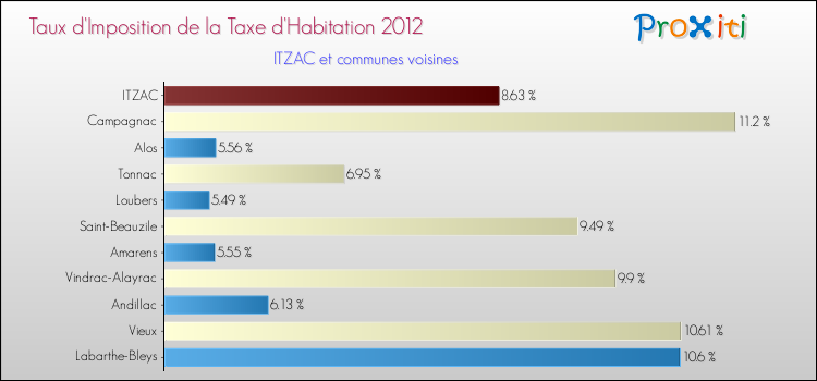 Taux d'imposition de la taxe d'habitation 2012 pour ITZAC et les communes proches Comparaison des taux d'imposition de la taxe d'habitation 2012 pour ITZAC et les communes voisines