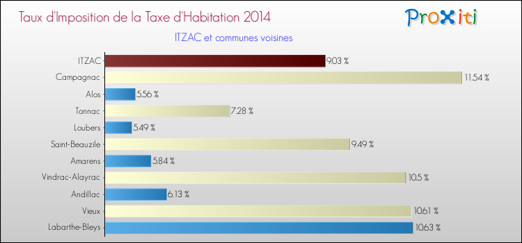 Taux d'imposition de la taxe d'habitation 2014 pour ITZAC et les communes proches Comparaison des taux d'imposition de la taxe d'habitation 2014 pour ITZAC et les communes voisines