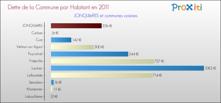Dette par habitant de la commune en 2011 pour JONQUIèRES et les communes proches Comparaison de la dette par habitant de la commune en 2011 pour JONQUIèRES et les communes voisines