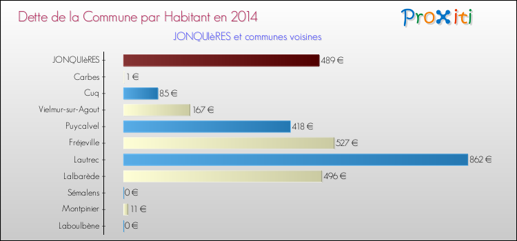Dette par habitant de la commune en 2014 pour JONQUIèRES et les communes proches Comparaison de la dette par habitant de la commune en 2014 pour JONQUIèRES et les communes voisines