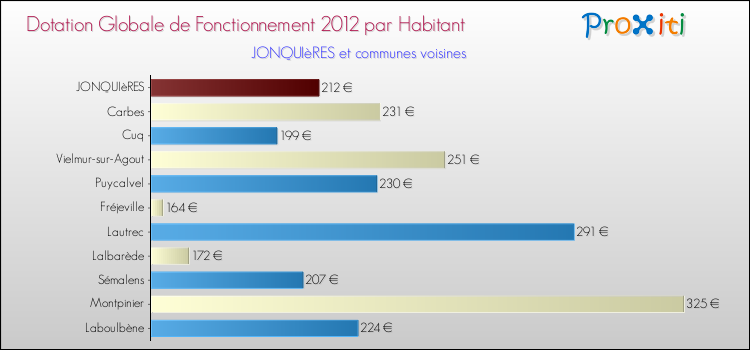 Montant des dotations globales de fonctionnement DGF par Habitant pour JONQUIèRES et les communes proches Comparaison des des dotations globales de fonctionnement DGF par habitant pour JONQUIèRES et les communes voisines