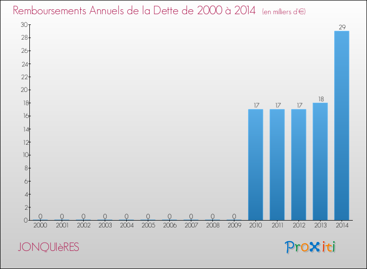 Evolution de l'annuité de la dette pour la commune de JONQUIèRES de 2000 à 2014 Annuités de la dette pour JONQUIèRES de 2000 à 2014