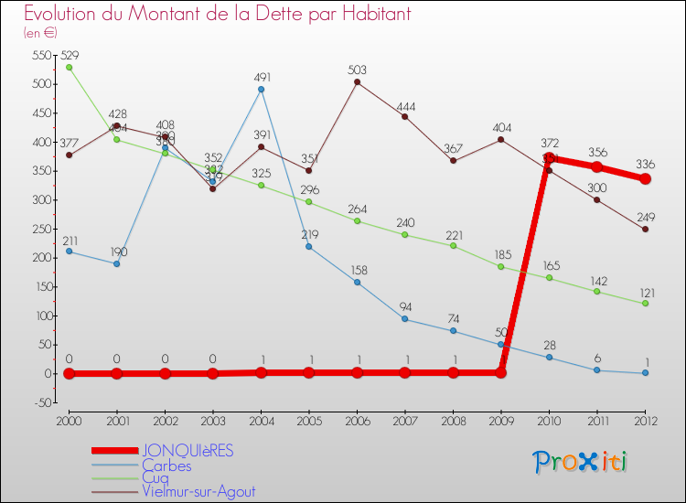 Evolution de la dette par habitant pour la commune de JONQUIèRES et les communes proches de 2000 à 2012 Comparaison de la dette par habitant pour JONQUIèRES et les communes voisines de 2000 à 2012