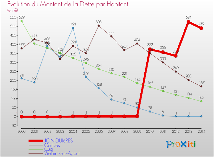 Evolution de la dette par habitant pour la commune de JONQUIèRES et les communes proches de 2000 à 2014 Comparaison de la dette par habitant pour JONQUIèRES et les communes voisines de 2000 à 2014