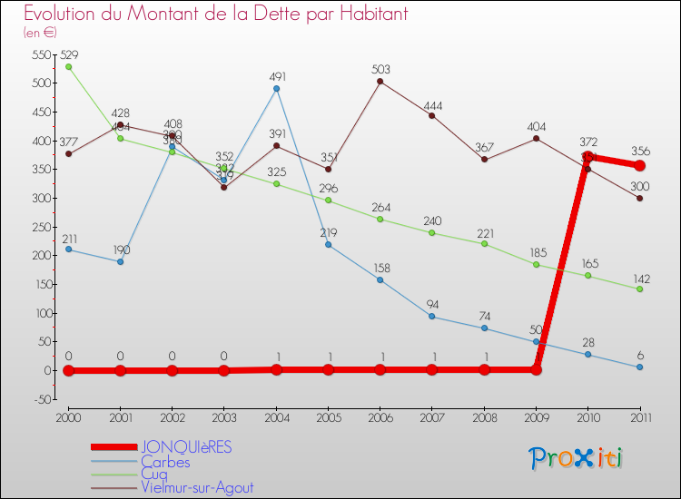 Evolution de la dette par habitant pour la commune de JONQUIèRES et les communes proches Comparaison de la dette par habitant pour JONQUIèRES et les communes voisines