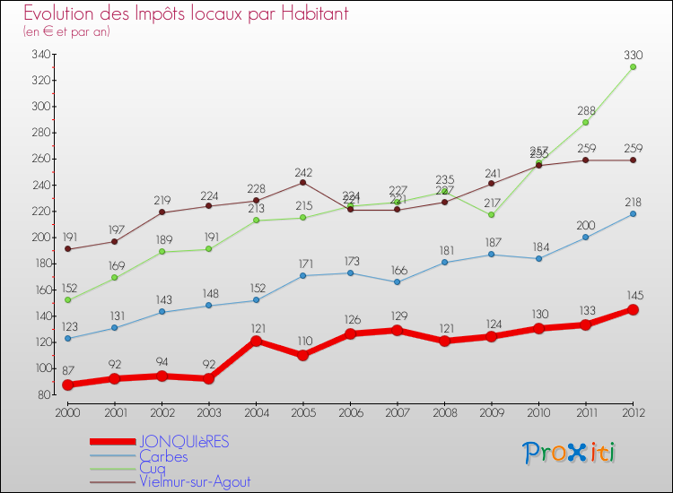 Evolution et montant des impôts locaux par Habitant pour JONQUIèRES et les communes proches Comparaison des impôts locaux par habitant pour JONQUIèRES et les communes voisines