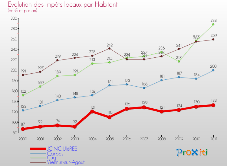 Evolution et montant des impôts locaux par Habitant pour JONQUIèRES et les communes proches Comparaison des impôts locaux par habitant pour JONQUIèRES et les communes voisines