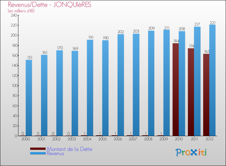 Evolution comparée de la dette et des revenus pour la commune de JONQUIèRES de 2000 à 2012 Comparaison de la dette et des revenus pour JONQUIèRES de 2000 à 2012