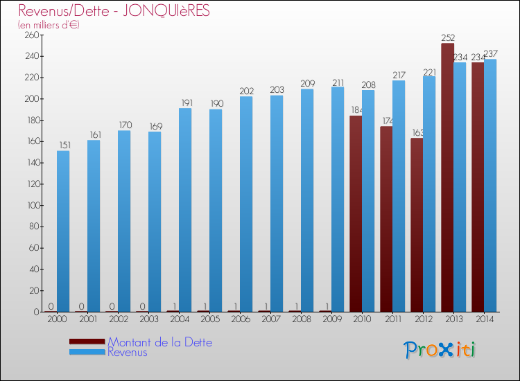 Evolution comparée de la dette et des revenus pour la commune de JONQUIèRES de 2000 à 2014 Comparaison de la dette et des revenus pour JONQUIèRES de 2000 à 2014