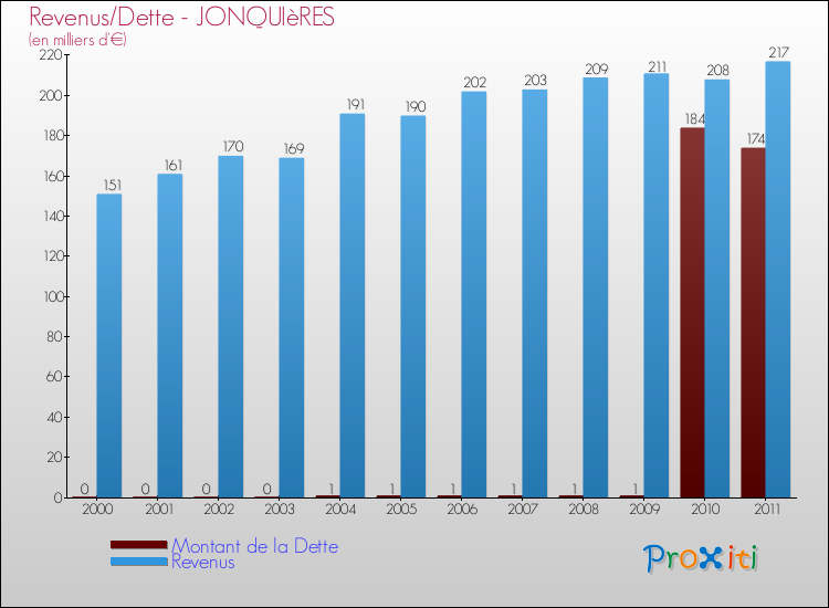 Evolution comparée de la dette et des revenus pour la commune de JONQUIèRES de 2000 à 2011 Comparaison de la dette et des revenus pour JONQUIèRES de 2000 à 2011