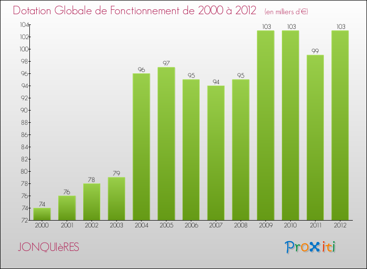 Evolution du montant de la Dotation Globale de Fonctionnement pour la commune de JONQUIèRES de 2000 à 2012 Evolution du montant de la Dotation Globale de Fonctionnement pour JONQUIèRES de 2000 à 2012