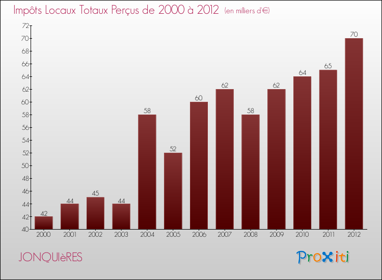 Evolution des Impôts Locaux pour la commune de JONQUIèRES de 2000 à 2012 Evolution des Impôts Locaux pour JONQUIèRES de 2000 à 2012