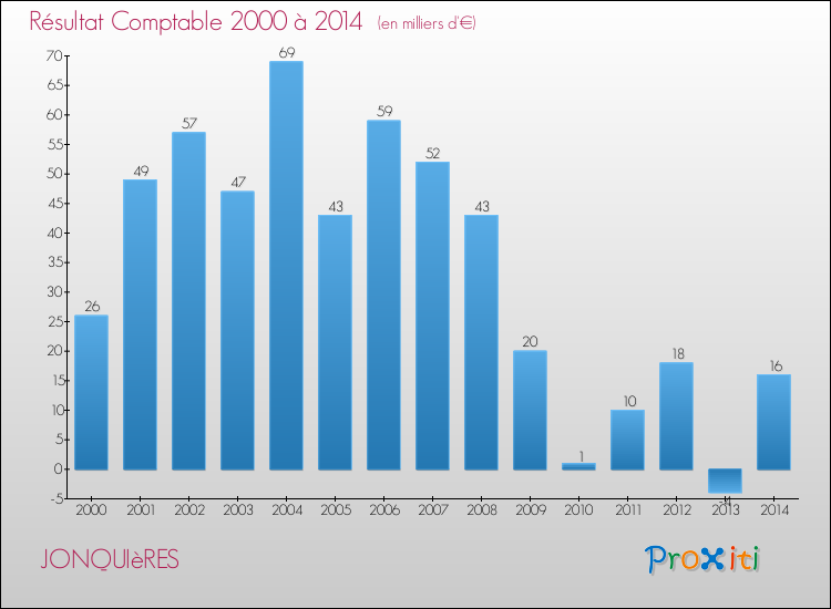 Evolution du résultat comptable pour la commune de JONQUIèRES de 2000 à 2014 Evolution du résultat comptable pour JONQUIèRES de 2000 à 2014