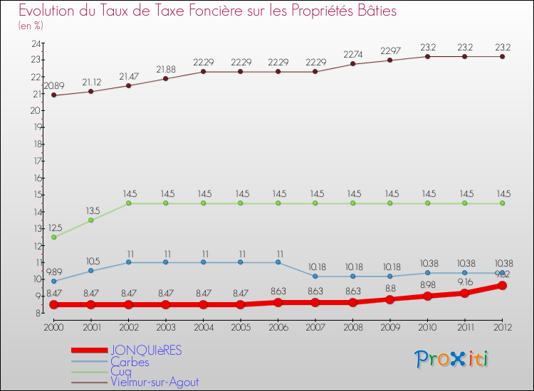 Evolution du taux de la taxe foncière sur le bati pour JONQUIèRES et les communes proches de 2000 à 2012 Comparaison des taux de taxe foncière sur le bati pour JONQUIèRES et les communes voisines de 2000 à 2012