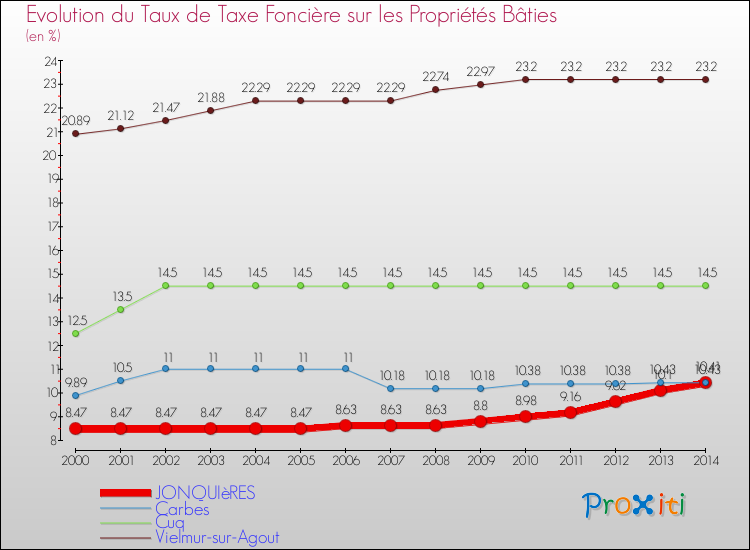 Evolution du taux de la taxe foncière sur le bati pour JONQUIèRES et les communes proches de 2000 à 2014 Comparaison des taux de taxe foncière sur le bati pour JONQUIèRES et les communes voisines de 2000 à 2014