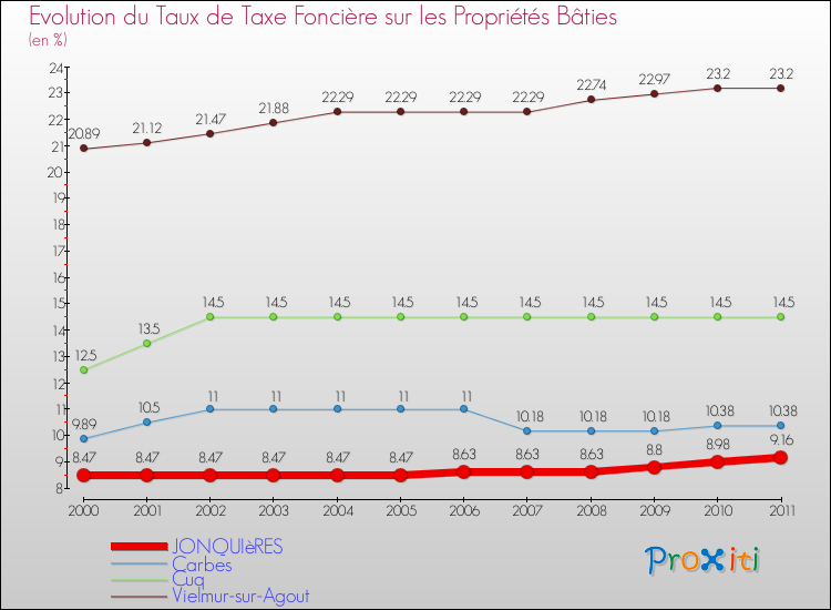 Evolution du taux de la taxe foncière sur le bati pour JONQUIèRES et les communes proches Comparaison des taux de taxe foncière sur le bati pour JONQUIèRES et les communes voisines