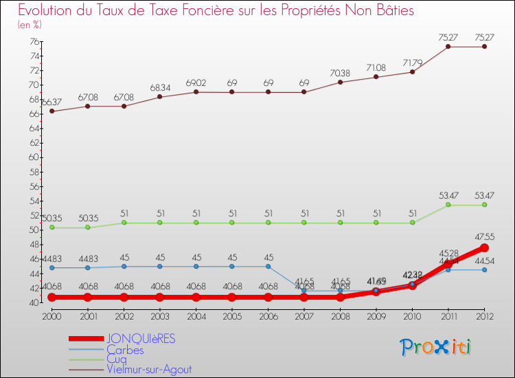 Evolution du taux de la taxe foncière sur les immeubles et terrains non batis pour JONQUIèRES et les communes proches de 2000 à 2012 Comparaison des taux de la taxe foncière sur les immeubles et terrains non batis pour JONQUIèRES et les communes voisines de 2000 à 2012