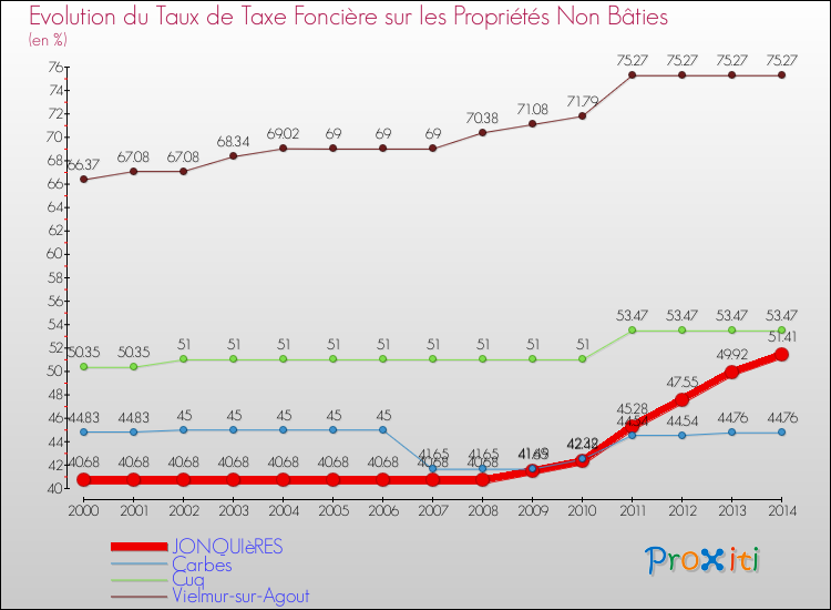 Evolution du taux de la taxe foncière sur les immeubles et terrains non batis pour JONQUIèRES et les communes proches de 2000 à 2014 Comparaison des taux de la taxe foncière sur les immeubles et terrains non batis pour JONQUIèRES et les communes voisines de 2000 à 2014
