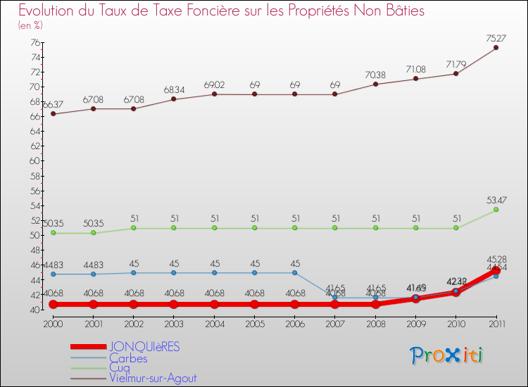 Evolution du taux de la taxe foncière sur les immeubles et terrains non batis pour JONQUIèRES et les communes proches Comparaison des taux de la taxe foncière sur les immeubles et terrains non batis pour JONQUIèRES et les communes voisines
