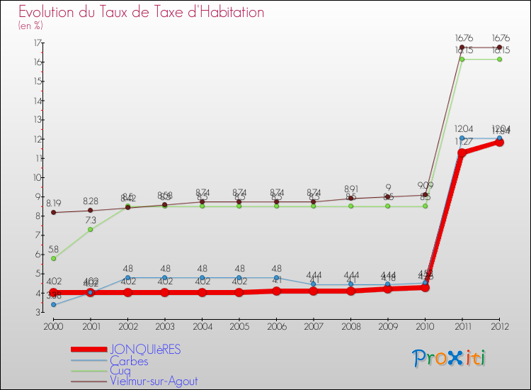 Evolution du taux de la taxe d'habitation pour JONQUIèRES et les communes proches Comparaison des taux de la taxe d'habitation pour JONQUIèRES et les communes voisines