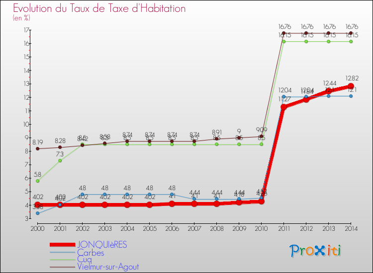 Evolution du taux de la taxe d'habitation pour JONQUIèRES et les communes proches de 2000 à 2014 Comparaison des taux de la taxe d'habitation pour JONQUIèRES et les communes voisines de 2000 à 2014