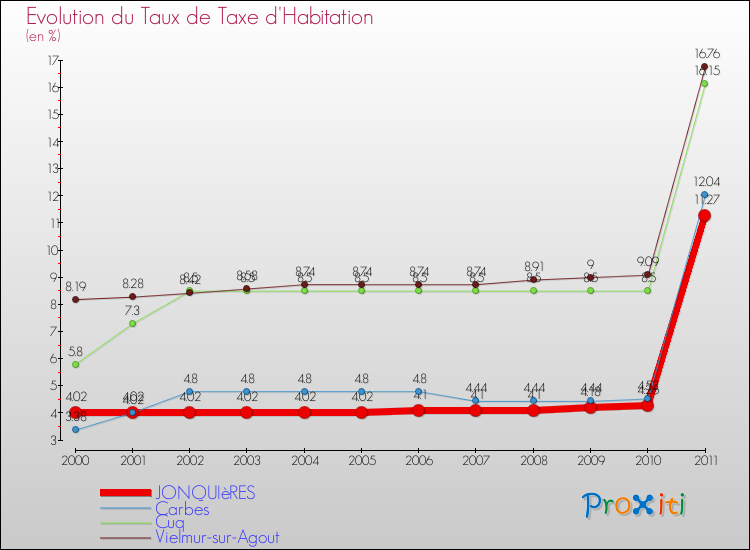 Evolution du taux de la taxe d'habitation pour JONQUIèRES et les communes proches Comparaison des taux de la taxe d'habitation pour JONQUIèRES et les communes voisines