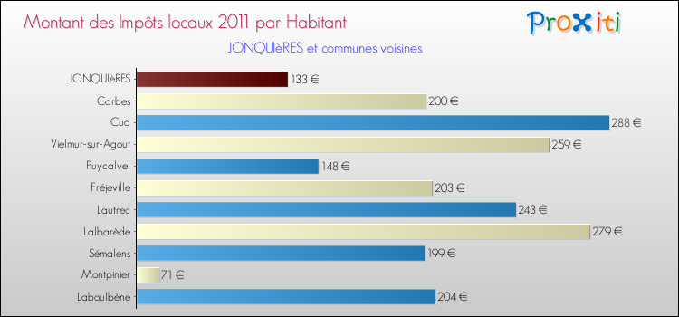 Montant des impôts locaux par Habitant pour JONQUIèRES et les communes proches Comparaison des impôts locaux par habitant pour JONQUIèRES et les communes voisines