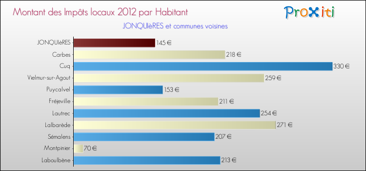 Montant des impôts locaux par Habitant pour JONQUIèRES et les communes proches Comparaison des impôts locaux par habitant pour JONQUIèRES et les communes voisines