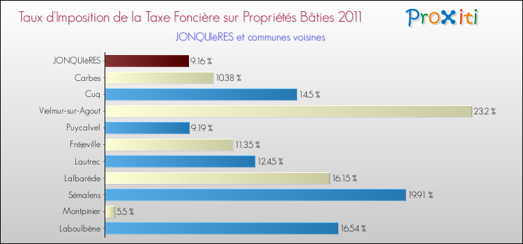 Taux d'imposition de la taxe foncière sur le bati 2011 pour JONQUIèRES et les communes proches Comparaison des taux d'imposition de la taxe foncière sur le bati 2011 pour JONQUIèRES et les communes voisines