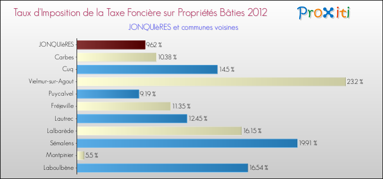 Taux d'imposition de la taxe foncière sur le bati 2012 pour JONQUIèRES et les communes proches Comparaison des taux d'imposition de la taxe foncière sur le bati 2012 pour JONQUIèRES et les communes voisines