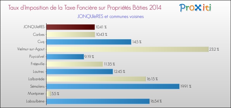 Taux d'imposition de la taxe foncière sur le bati 2014 pour JONQUIèRES et les communes proches Comparaison des taux d'imposition de la taxe foncière sur le bati 2014 pour JONQUIèRES et les communes voisines