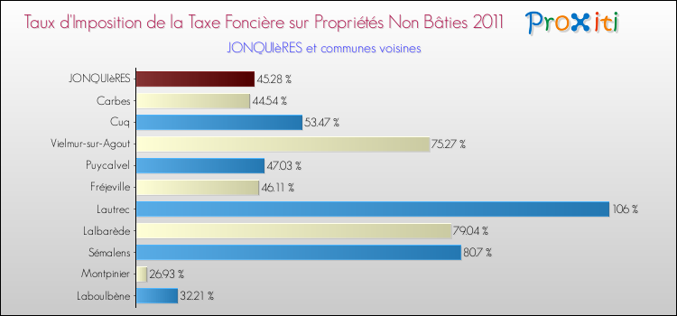 Taux d'imposition de la taxe foncière sur les immeubles et terrains non batis 2011 pour JONQUIèRES et les communes proches Comparaison des taux d'imposition de la taxe foncière sur les immeubles et terrains non batis 2011 pour JONQUIèRES et les communes voisines