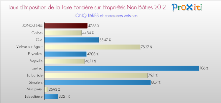 Taux d'imposition de la taxe foncière sur les immeubles et terrains non batis 2012 pour JONQUIèRES et les communes proches Comparaison des taux d'imposition de la taxe foncière sur les immeubles et terrains non batis 2012 pour JONQUIèRES et les communes voisines