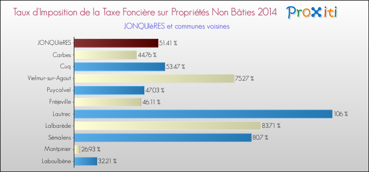 Taux d'imposition de la taxe foncière sur les immeubles et terrains non batis 2014 pour JONQUIèRES et les communes proches Comparaison des taux d'imposition de la taxe foncière sur les immeubles et terrains non batis 2014 pour JONQUIèRES et les communes voisines
