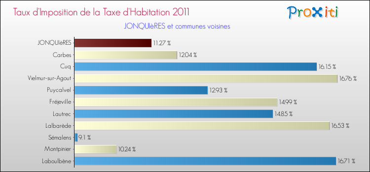 Taux d'imposition de la taxe d'habitation 2011 pour JONQUIèRES et les communes proches Comparaison des taux d'imposition de la taxe d'habitation 2011 pour JONQUIèRES et les communes voisines