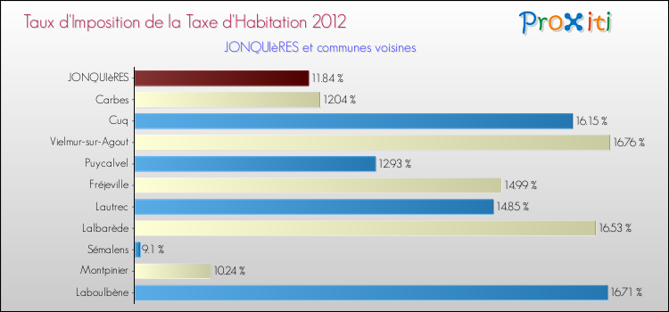 Taux d'imposition de la taxe d'habitation 2012 pour JONQUIèRES et les communes proches Comparaison des taux d'imposition de la taxe d'habitation 2012 pour JONQUIèRES et les communes voisines