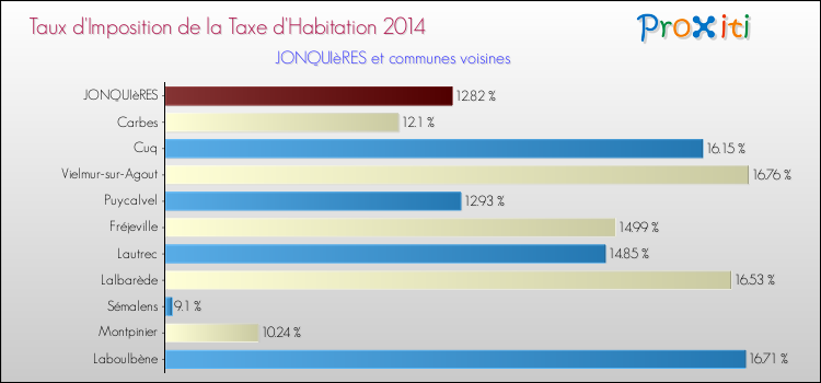 Taux d'imposition de la taxe d'habitation 2014 pour JONQUIèRES et les communes proches Comparaison des taux d'imposition de la taxe d'habitation 2014 pour JONQUIèRES et les communes voisines