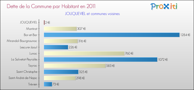 Dette par habitant de la commune en 2011 pour JOUQUEVIEL et les communes proches Comparaison de la dette par habitant de la commune en 2011 pour JOUQUEVIEL et les communes voisines