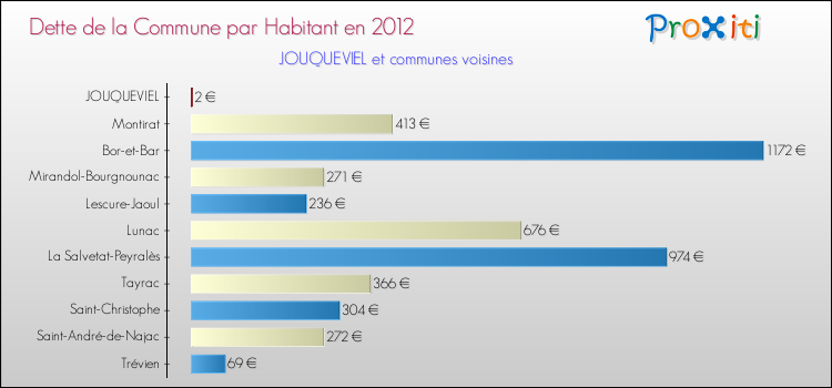 Dette par habitant de la commune en 2012 pour JOUQUEVIEL et les communes proches Comparaison de la dette par habitant de la commune en 2012 pour JOUQUEVIEL et les communes voisines
