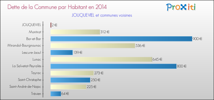 Comparaison de la dette par habitant de la commune en 2014 pour JOUQUEVIEL et les communes voisines