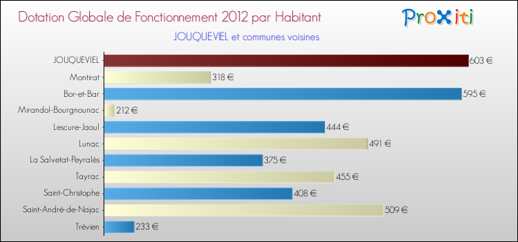 Montant des dotations globales de fonctionnement DGF par Habitant pour JOUQUEVIEL et les communes proches Comparaison des des dotations globales de fonctionnement DGF par habitant pour JOUQUEVIEL et les communes voisines