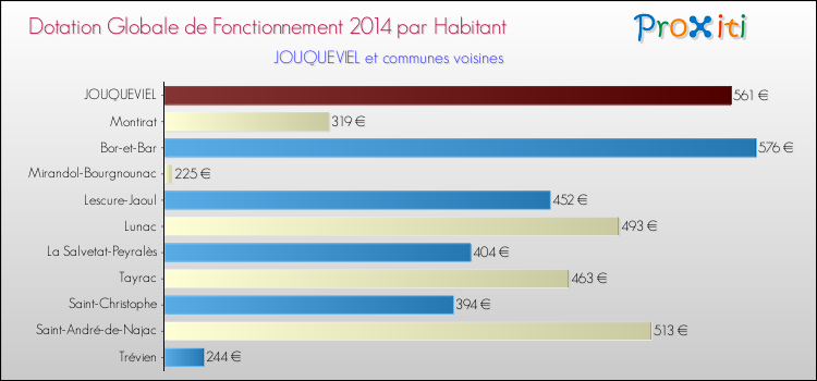 Montant des dotations globales de fonctionnement DGF par Habitant pour JOUQUEVIEL et les communes proches en 2014. Comparaison des des dotations globales de fonctionnement DGF par habitant pour JOUQUEVIEL et les communes voisines en 2014.