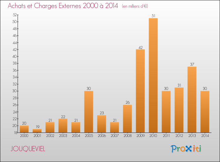 Evolution des Achats et Charges externes pour JOUQUEVIEL de 2000 à 2014